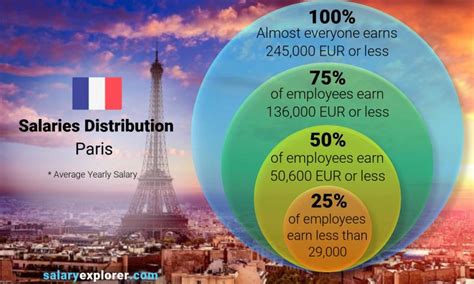 Hublo Salaries in Paris .